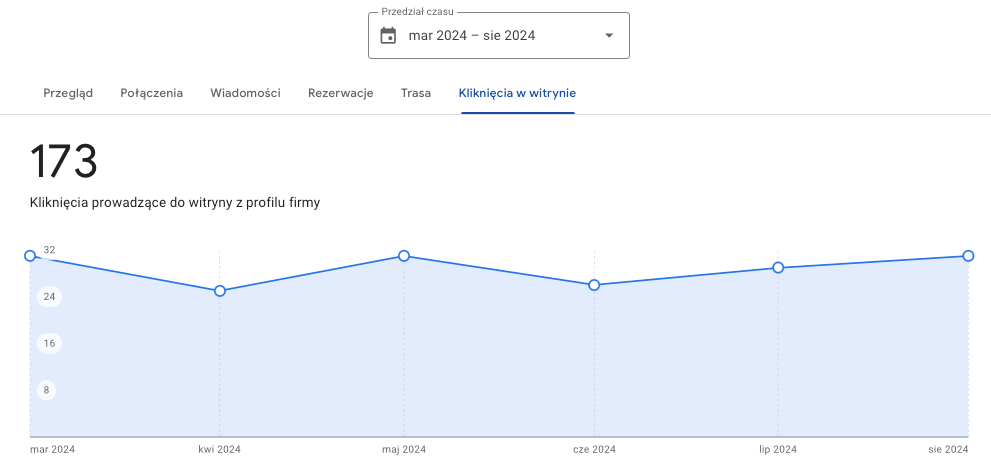 Wizytówka w Google - statystyki
