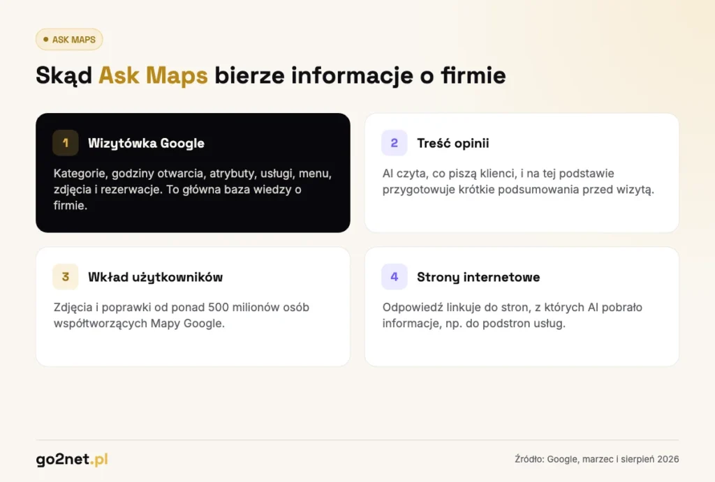 Źródła informacji Ask Maps: wizytówka Google, opinie, wkład użytkowników i strony internetowe