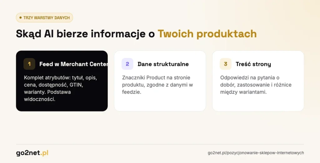 Trzy warstwy danych produktowych: feed w Merchant Center, dane strukturalne i treść strony