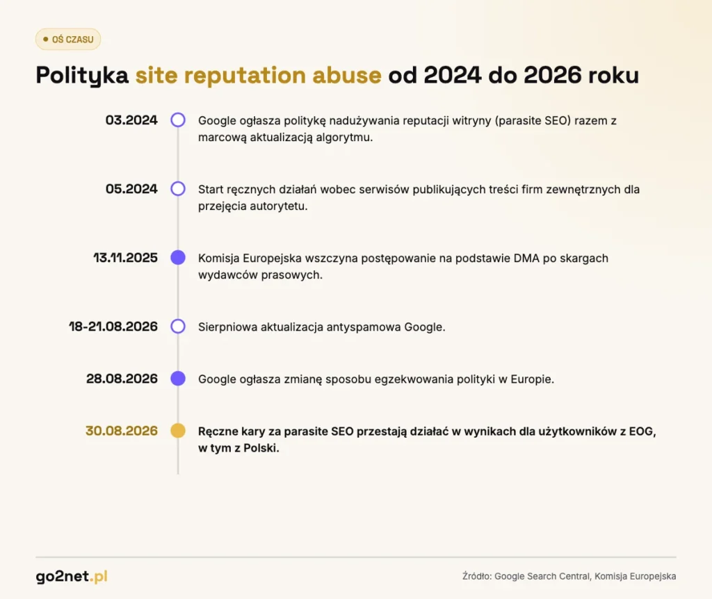 Oś czasu polityki site reputation abuse (parasite SEO) od 2024 do 2026 roku