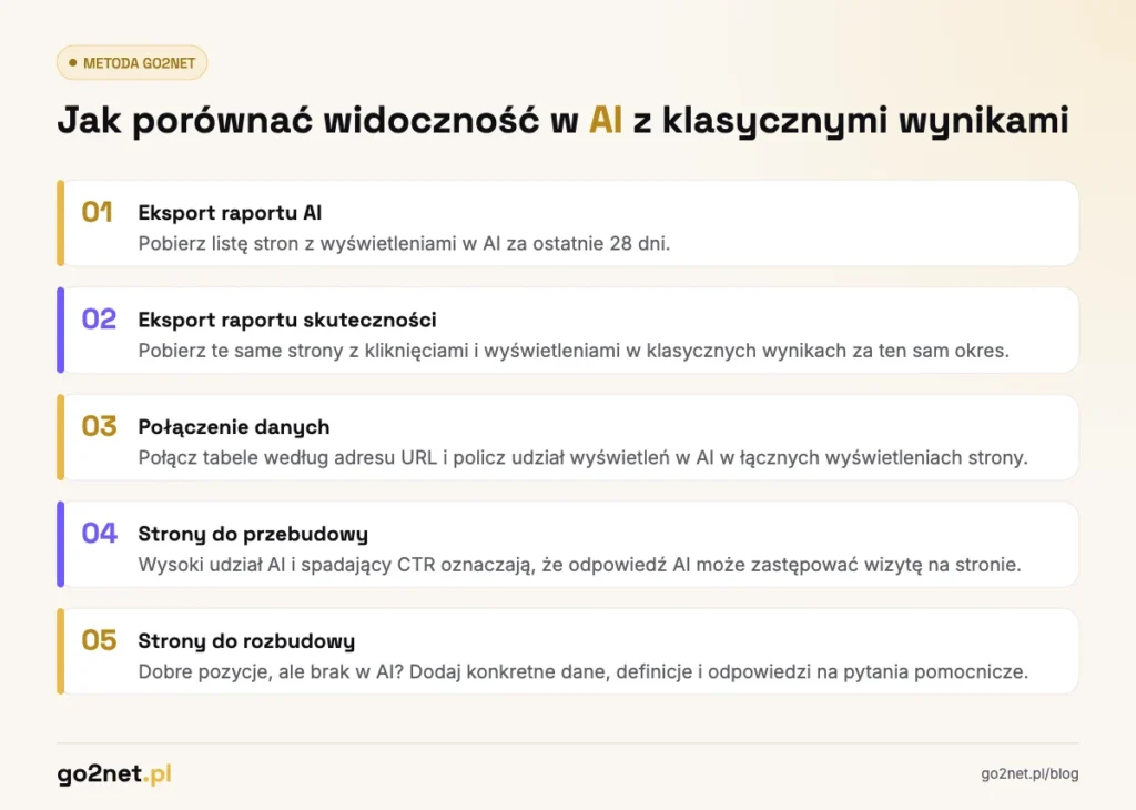 Porównanie widoczności w AI Mode z klasycznymi wynikami wyszukiwania - 5 kroków