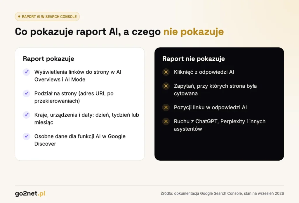 Raport AI w Google Search Console - co pokazuje, a czego nie pokazuje