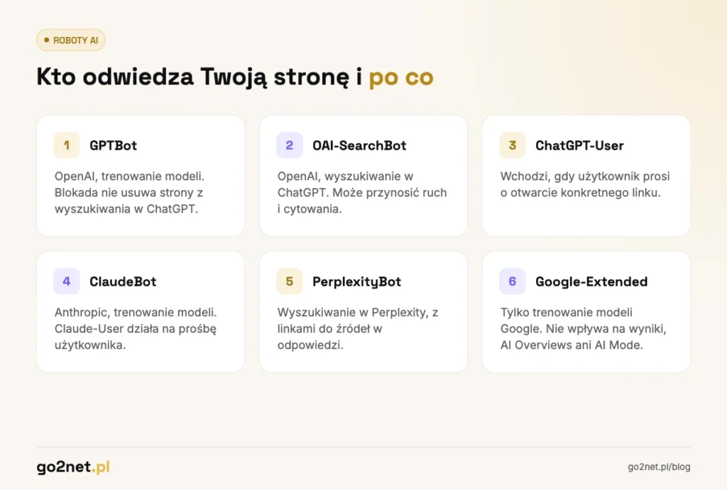 Roboty AI odwiedzające stronę: GPTBot, OAI-SearchBot, ChatGPT-User, ClaudeBot, PerplexityBot, Google-Extended