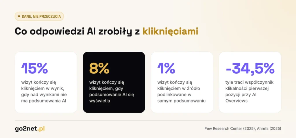 Wpływ AI Overviews na kliknięcia w wyniki wyszukiwania - dane Pew Research i Ahrefs