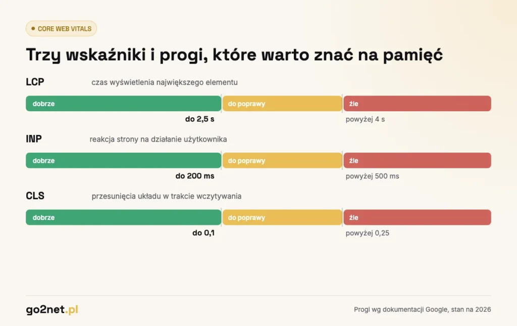 Core Web Vitals w SEO - progi LCP, INP i CLS według dokumentacji Google