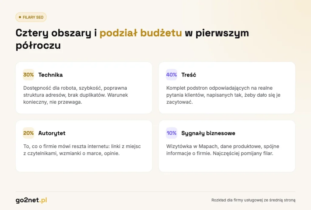 Cztery filary SEO i podział budżetu - technika, treść, autorytet, sygnały biznesowe