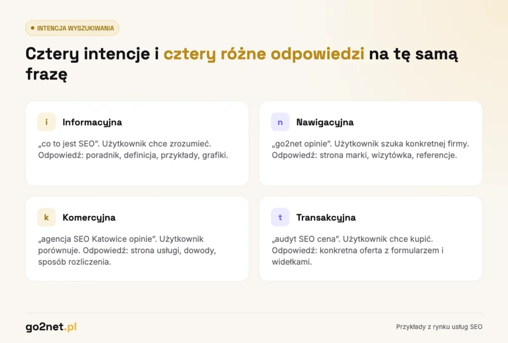 Cztery intencje wyszukiwania w SEO - informacyjna, nawigacyjna, komercyjna i transakcyjna