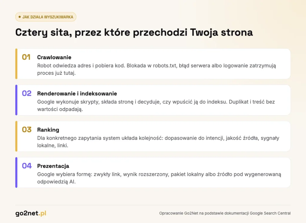 Jak działa SEO - crawlowanie, indeksowanie, ranking i prezentacja wyniku w Google