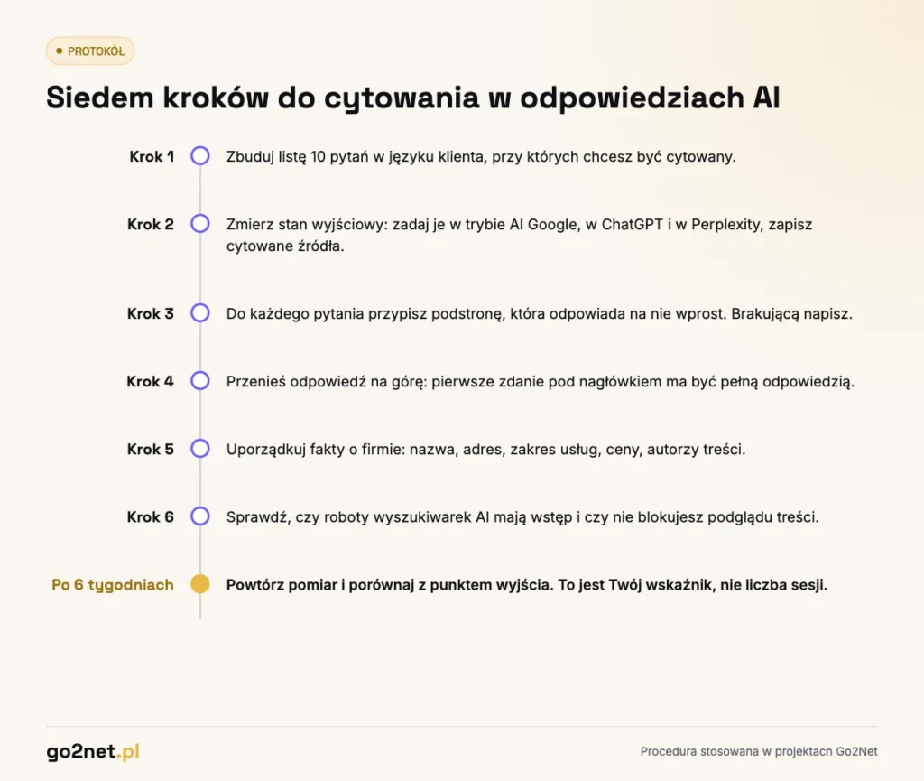 Protokół SEO pod AI - siedem kroków do cytowania w odpowiedziach generowanych przez AI