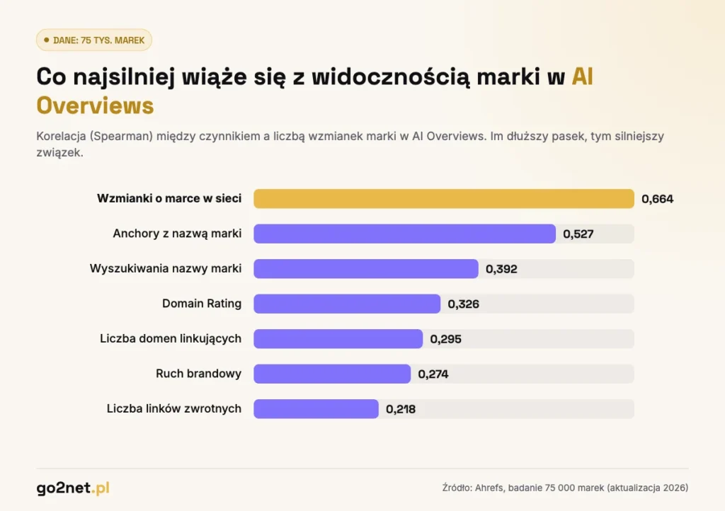 Wykres: wzmianki o marce a widoczność w AI Overviews - korelacje z badania 75 000 marek